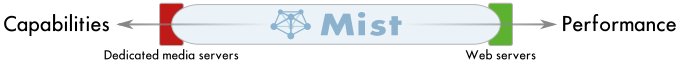 MistServer bridges the raw power of dedicated media servers and efficiency/performance of web servers